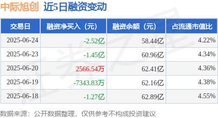 诚金资产 中际旭创：6月24日融券卖出5400股，融资融券余额58.59亿元