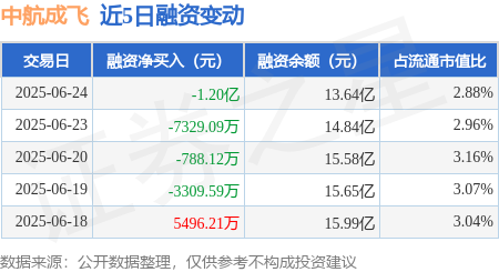 沪深配 中航成飞：6月24日融资买入2.16亿元，融资融券余额13.67亿元