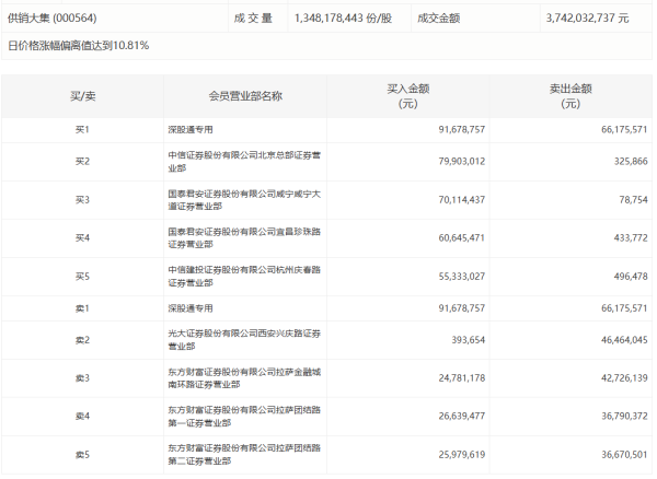 信钰证券  今日共61只个股发生大宗交易，总成交18.4亿元